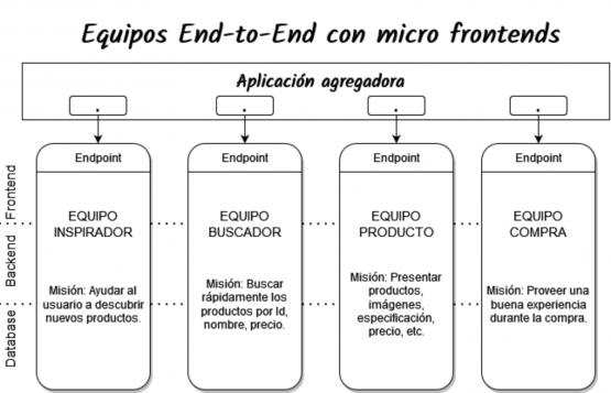 Arquitectura End-to End de micro frontends